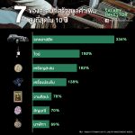 7 ของสะสมมูลค่าเพิ่ม